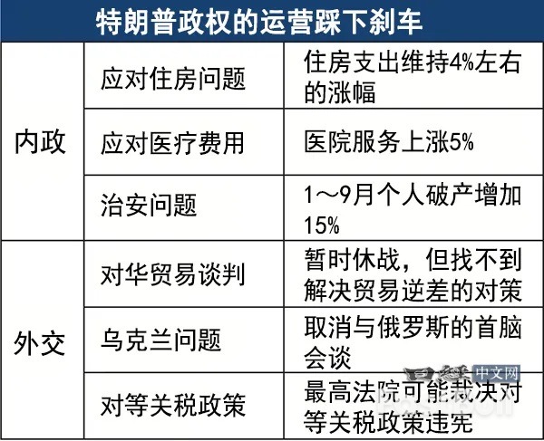 特朗普2.0开始减速，内政外交均误判_1