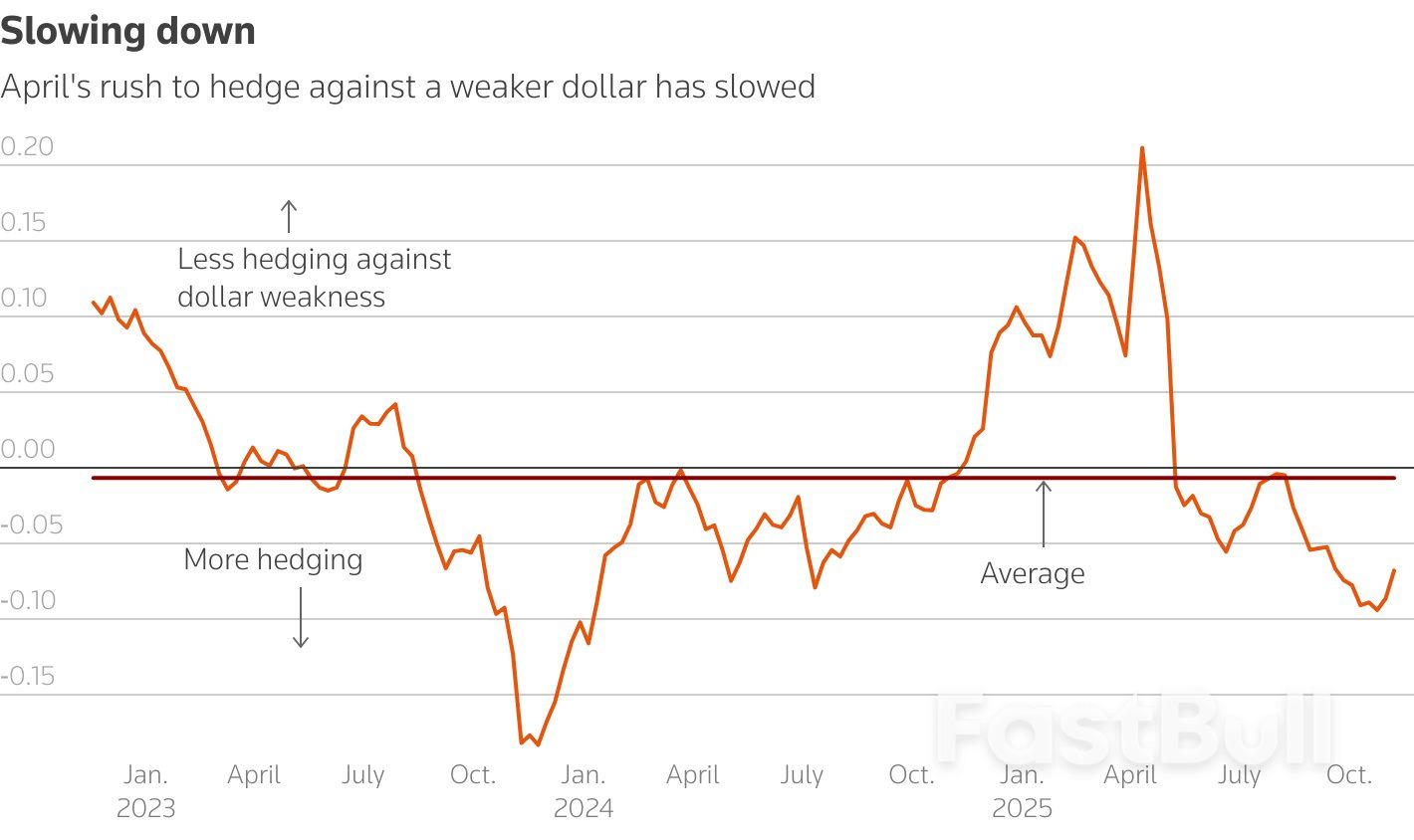 달러 헤지 열풍이 가라앉으며 달러에 안도감을 가져다주다_2 달러 헤지 열풍이 가라앉으며 달러에 안도감을 가져다주다_2