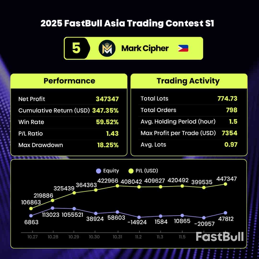 2025 FastBull交易大赛亚洲S1圆满落幕，前五强榜单揭晓！_6