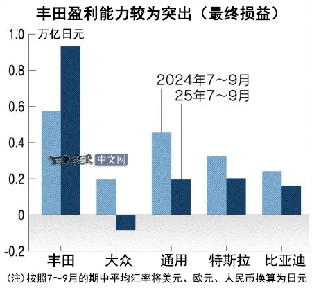 丰田销量强劲上调业绩预期，但半导体风险仍在_3