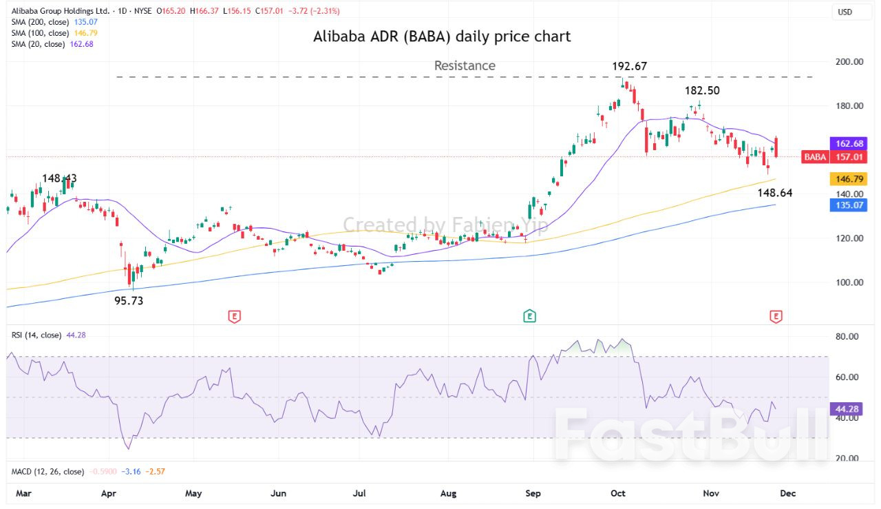 รายได้ไตรมาส 2 ปีงบประมาณ 2569 ของอาลีบาบา: รายได้สูงกว่าประมาณการแม้กำไรจะลดลง 71%_1