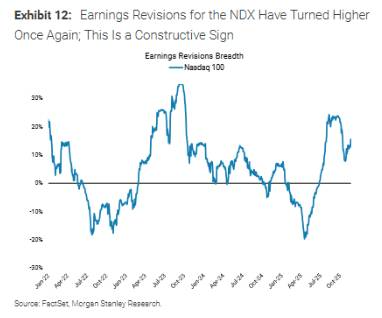 大摩：2/3大盘股回撤已近10%，美股调整“已近尾声”_5