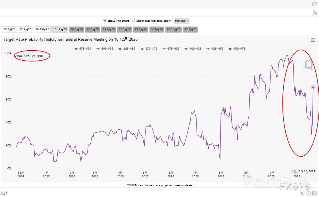 黄金陷怪圈？降息概率飙升，4080关口定生死_1