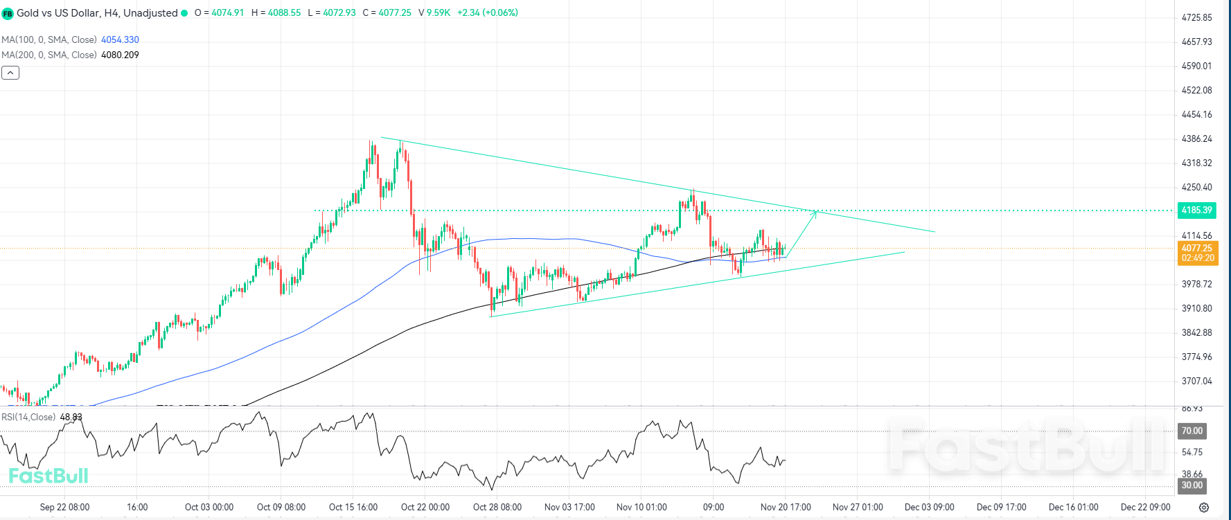 금 가격이 주요 이동 평균선 위에서 통합되면서 금값 상승 전망_1