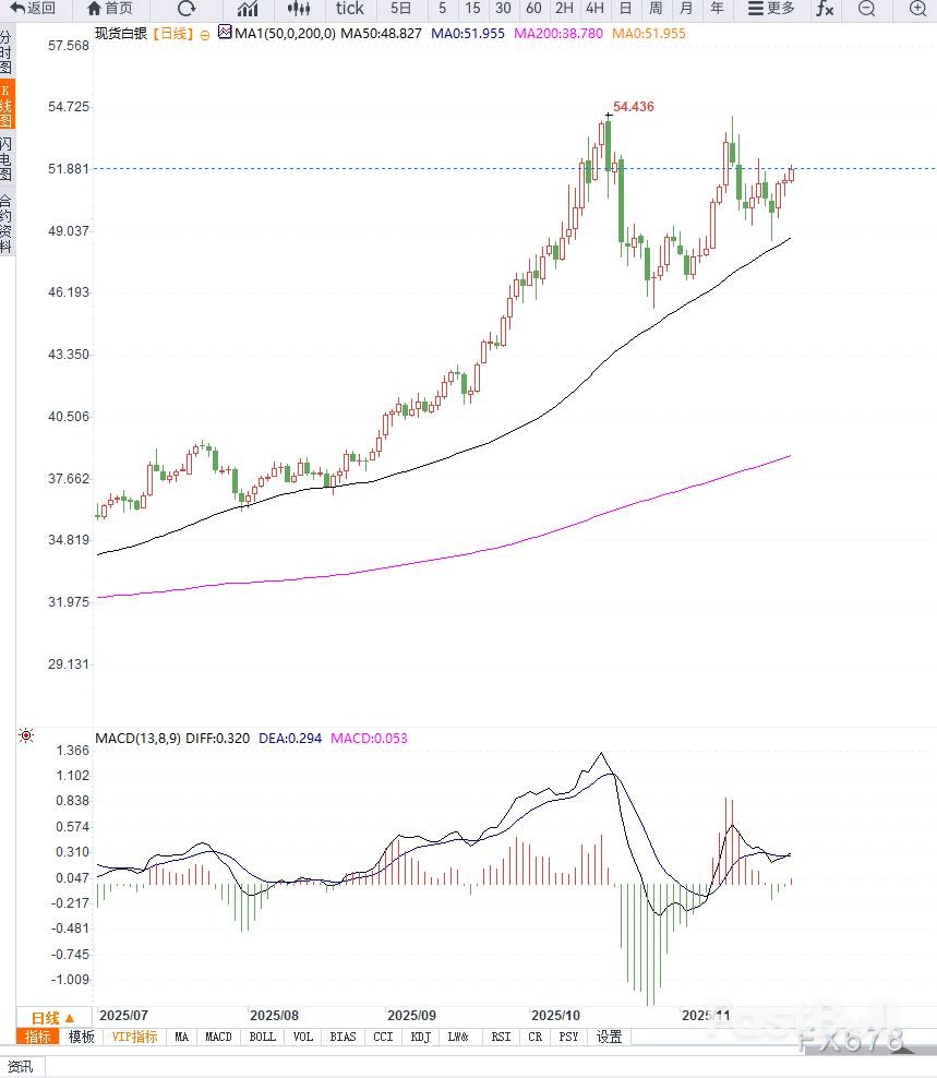 白银反弹受阻于收敛区间，等待突破_2