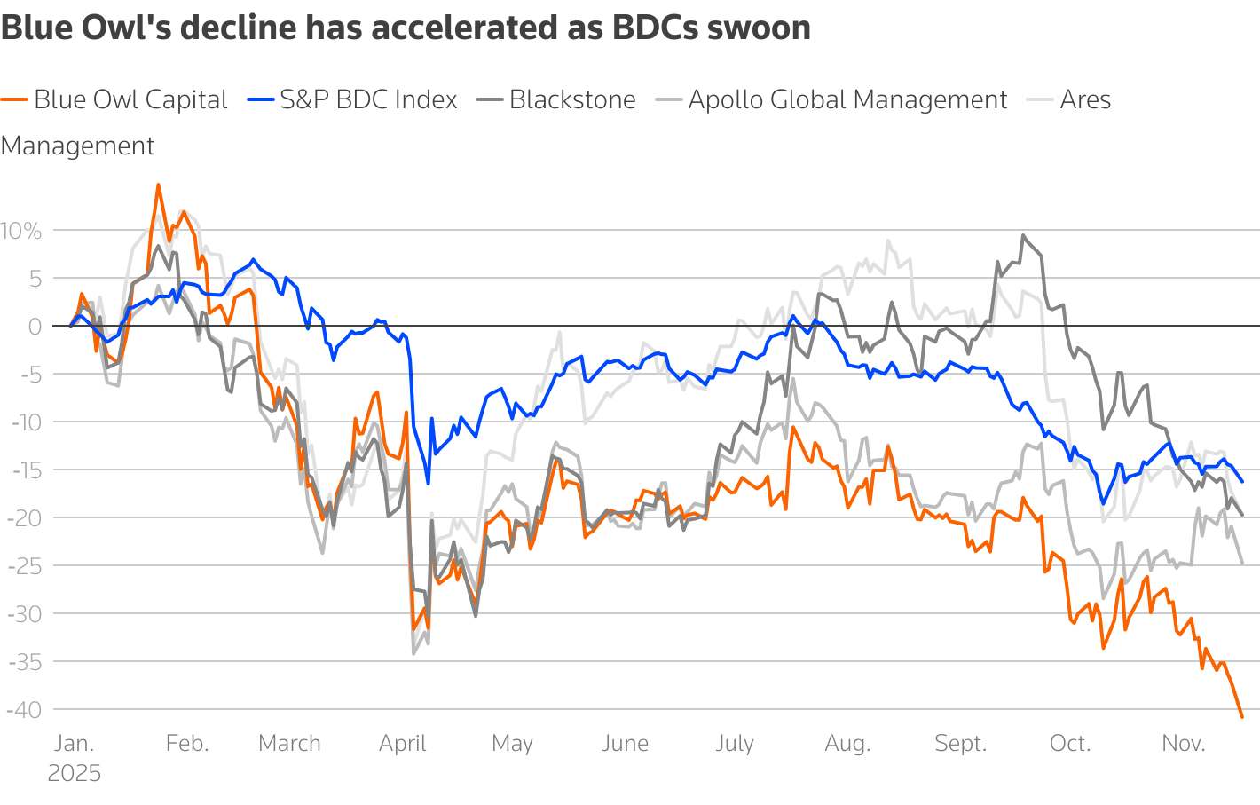 AI borrowing binge prompts investors to back away from corporate bonds_2