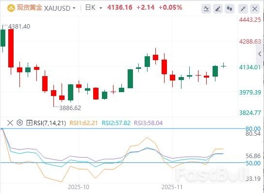 黄金从日高点回落，看涨潜力依存_1