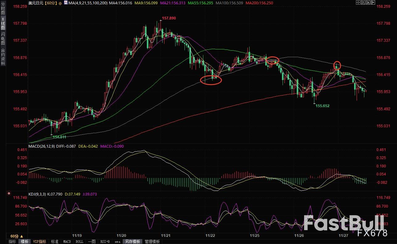 双重利好助日元反击，美元兑日元逼近关键支撑_2