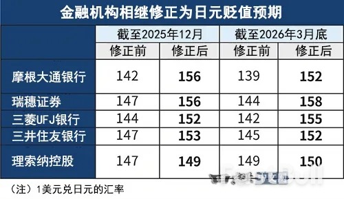 金融机构纷纷下调预期,日元还要再贬?_2 金融机构纷纷下调预期,日元还要再贬?_2