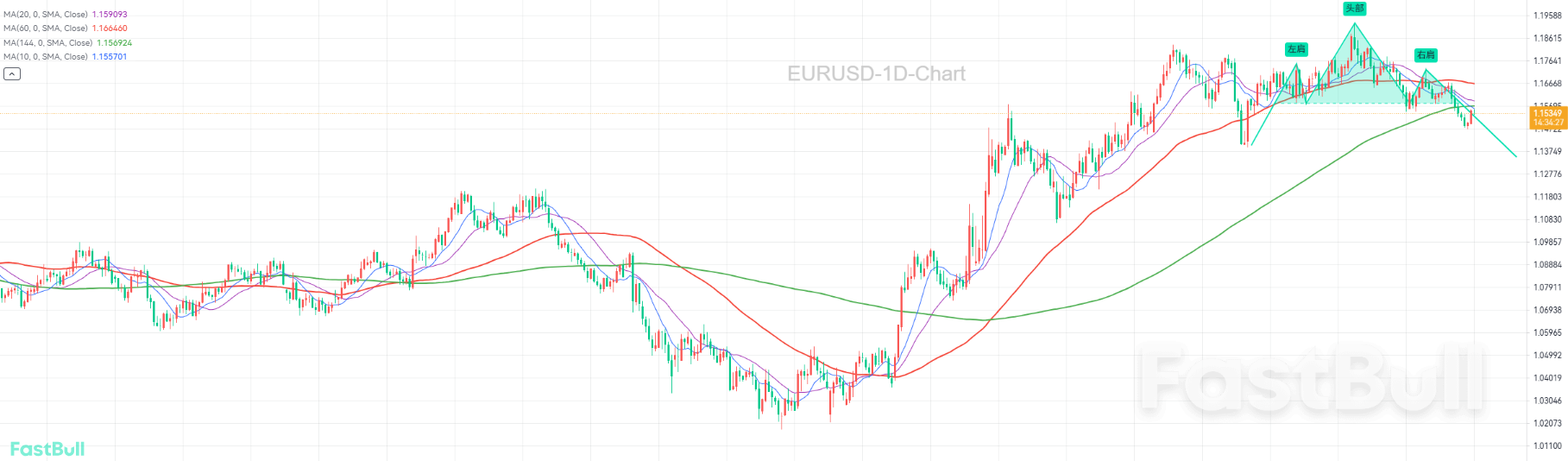 รูปแบบหัวและไหล่ยังคงเล่นอยู่ หมีจับตามอง 1.1200_1 รูปแบบหัวและไหล่ยังคงเล่นอยู่ หมีจับตามอง 1.1200_1