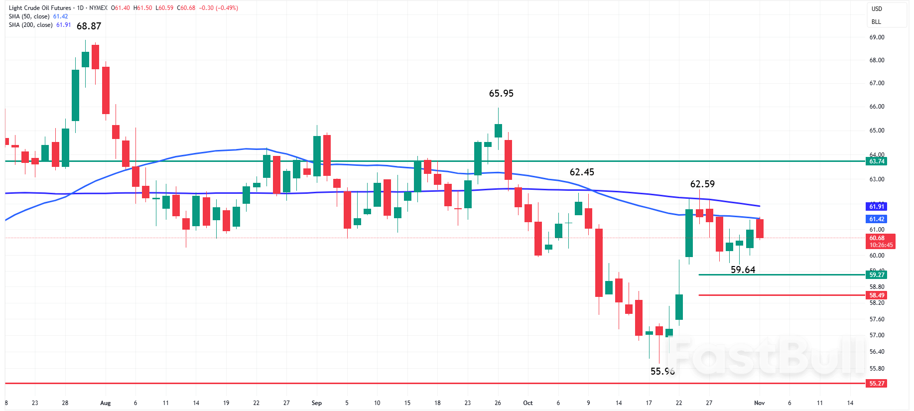 Oil News: Crude Futures Slide as 50-Day Moving Average Caps Rally_1