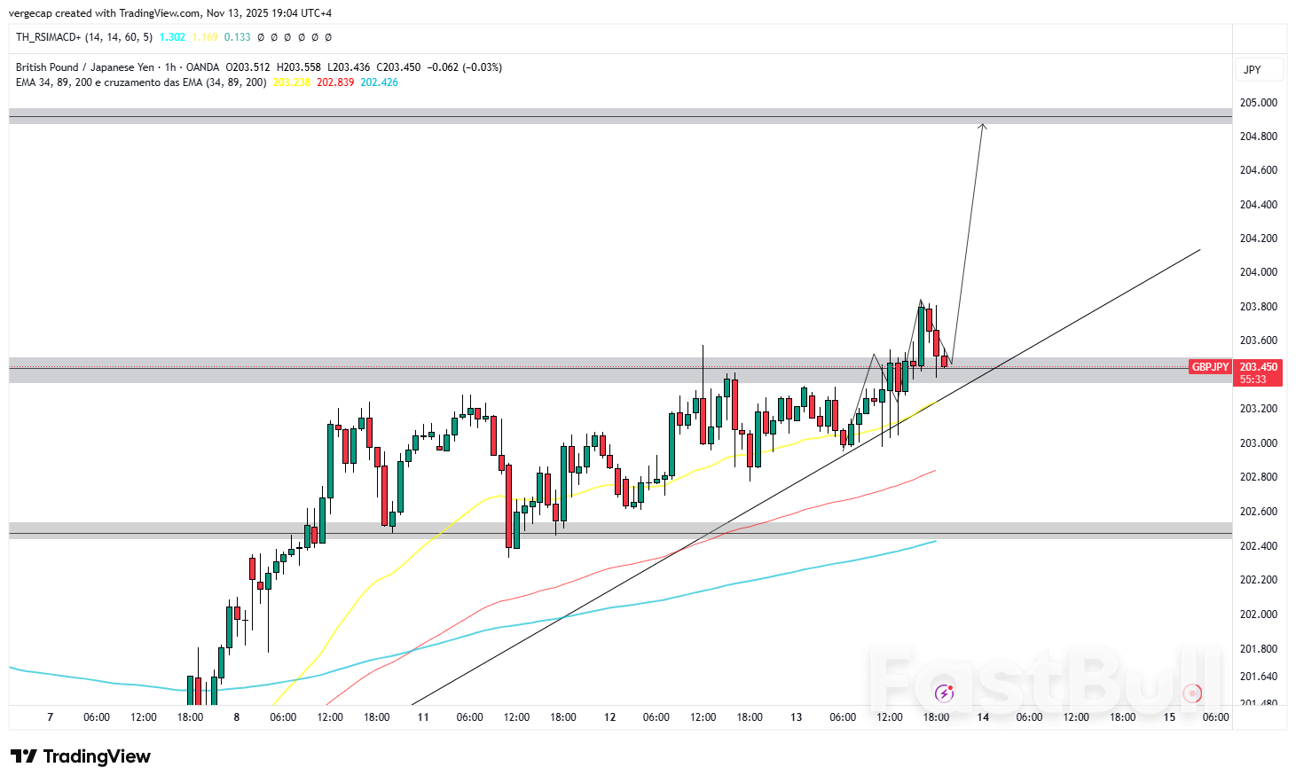 GBP/JPY, 영국 경제지표 부진에 투자자들이 우려하면서 2주 만에 최고치 근처로 안정세 GBP/JPY, 영국 경제지표 부진에 투자자들이 우려하면서 2주 만에 최고치 근처로 안정세