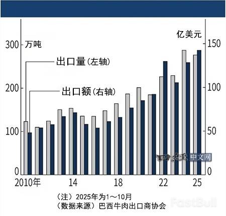 巴西牛肉对华出口大增，弥补美国关税影响_2
