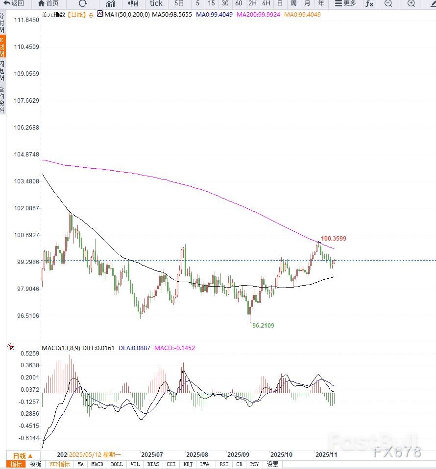 美联储降息预期放缓,支撑美元指数小幅反弹_2 美联储降息预期放缓,支撑美元指数小幅反弹_2