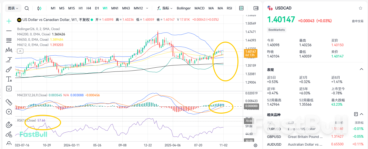 Rebound Resumes! USDCAD Poised to Break Through 1.5?_2
