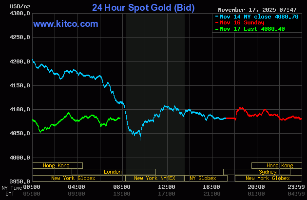 Modest price pressure on gold as busier U.S. data week ahead_2 Modest price pressure on gold as busier U.S. data week ahead_2