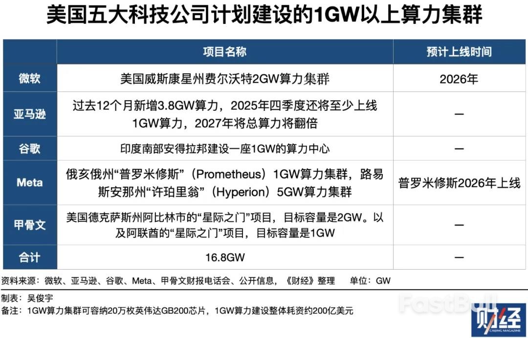 美国五大科技巨头算力仍供不应求_2 美国五大科技巨头算力仍供不应求_2