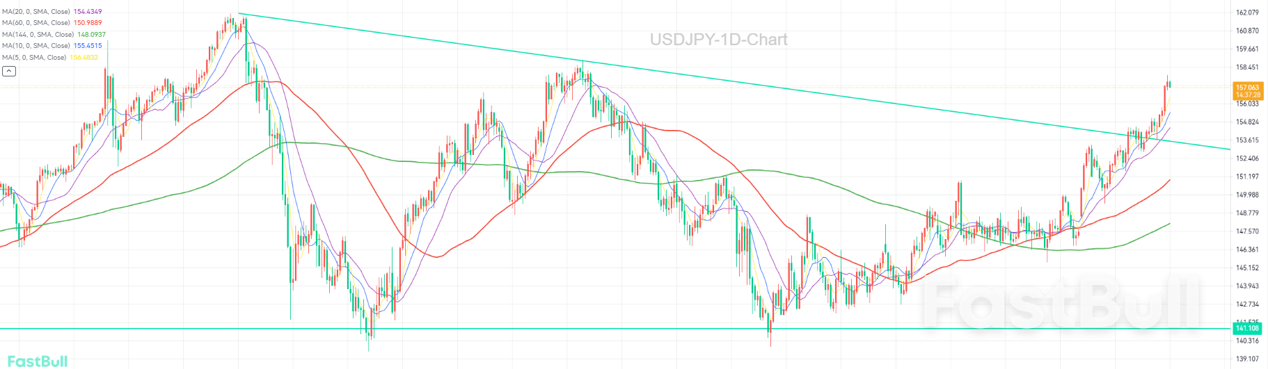 USDJPY 급등, 160.00은 시작일 뿐일 수도