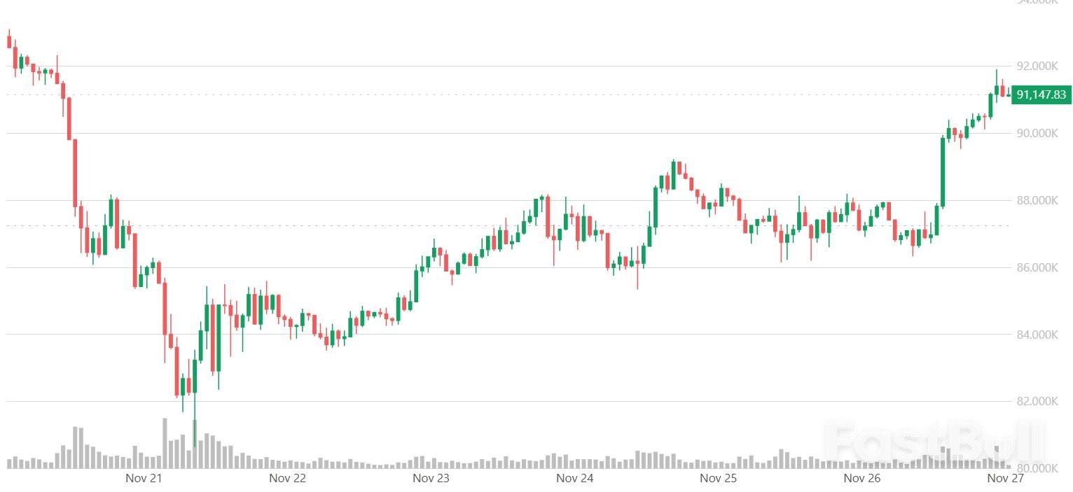 巨鯨欲賣出？比特幣反彈至9.1萬或成做空利器_1