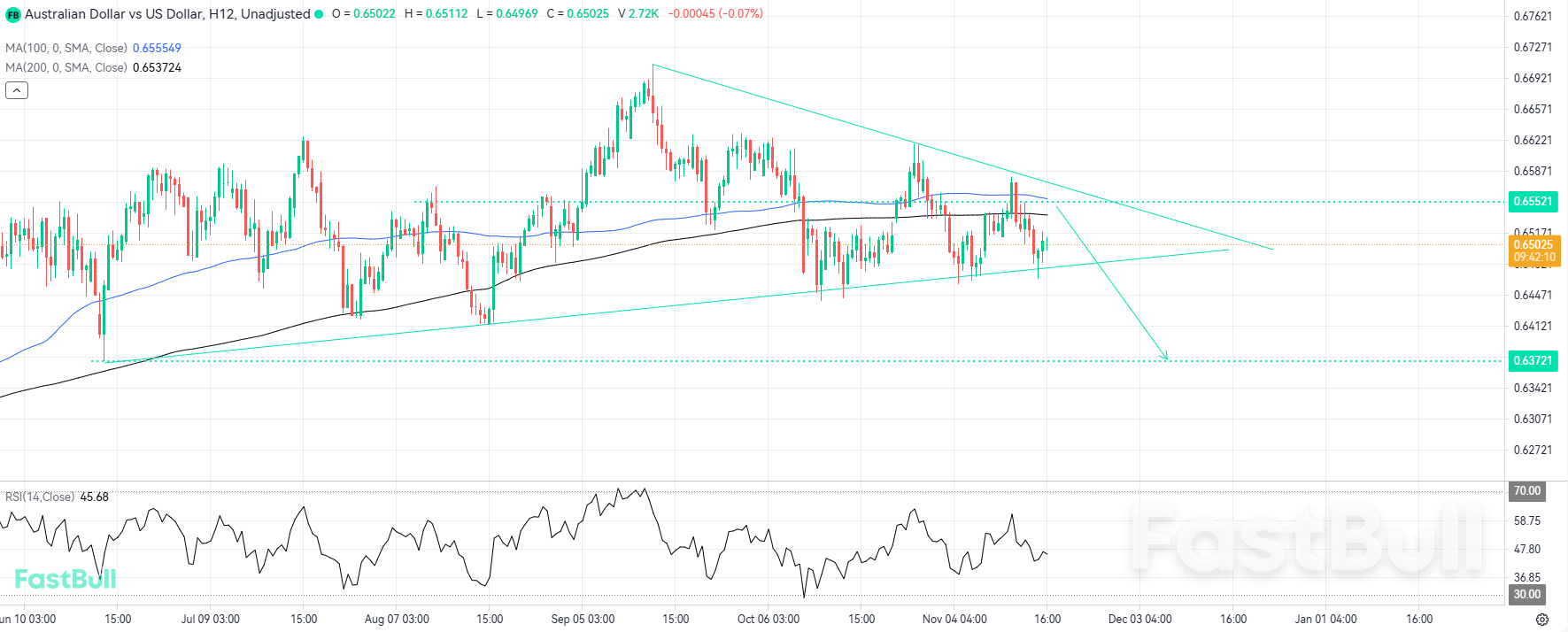 Technical Setup Points to Renewed Selling Pressure_1