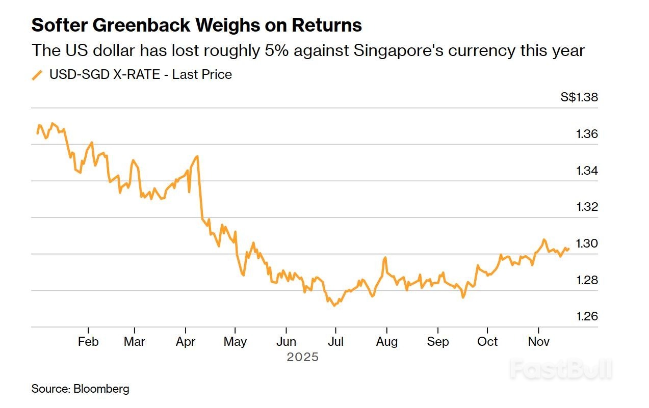淡马锡CEO：美元太弱！我们被迫对冲，一些资产不再值得投资！_1
