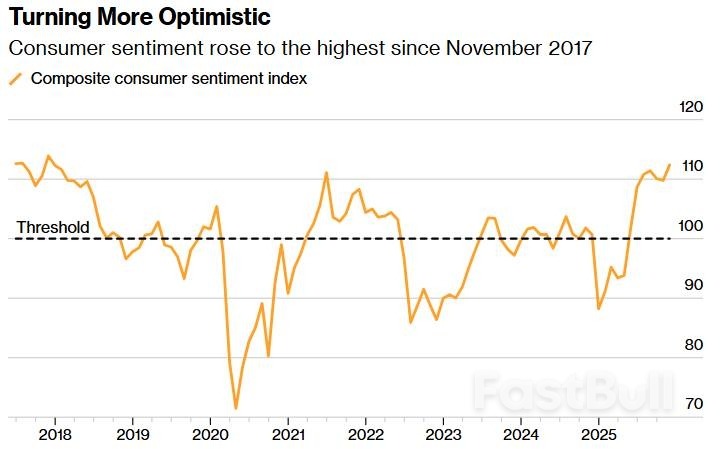 受贸易与经济形势提振，韩国11月消费者信心创8年新高_1