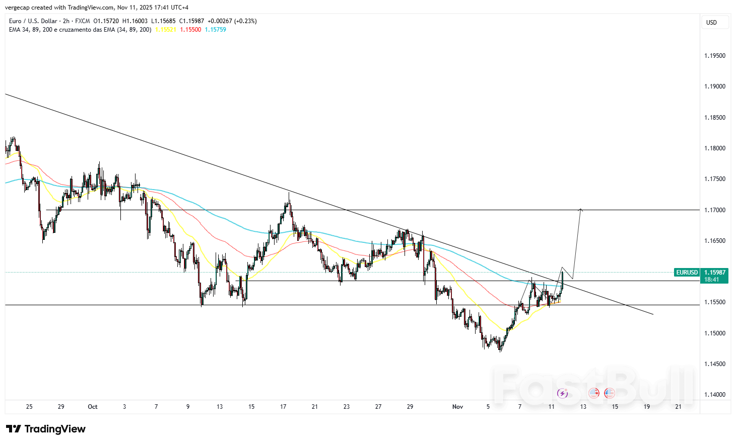 EUR/USD พุ่งขึ้น เนื่องจากความต้องการเสี่ยงเพิ่มขึ้นหลังจากข้อตกลงปิดเมืองของสหรัฐฯ แม้ว่าความเชื่อมั่นของเยอรมนีจะอ่อนแอ_1