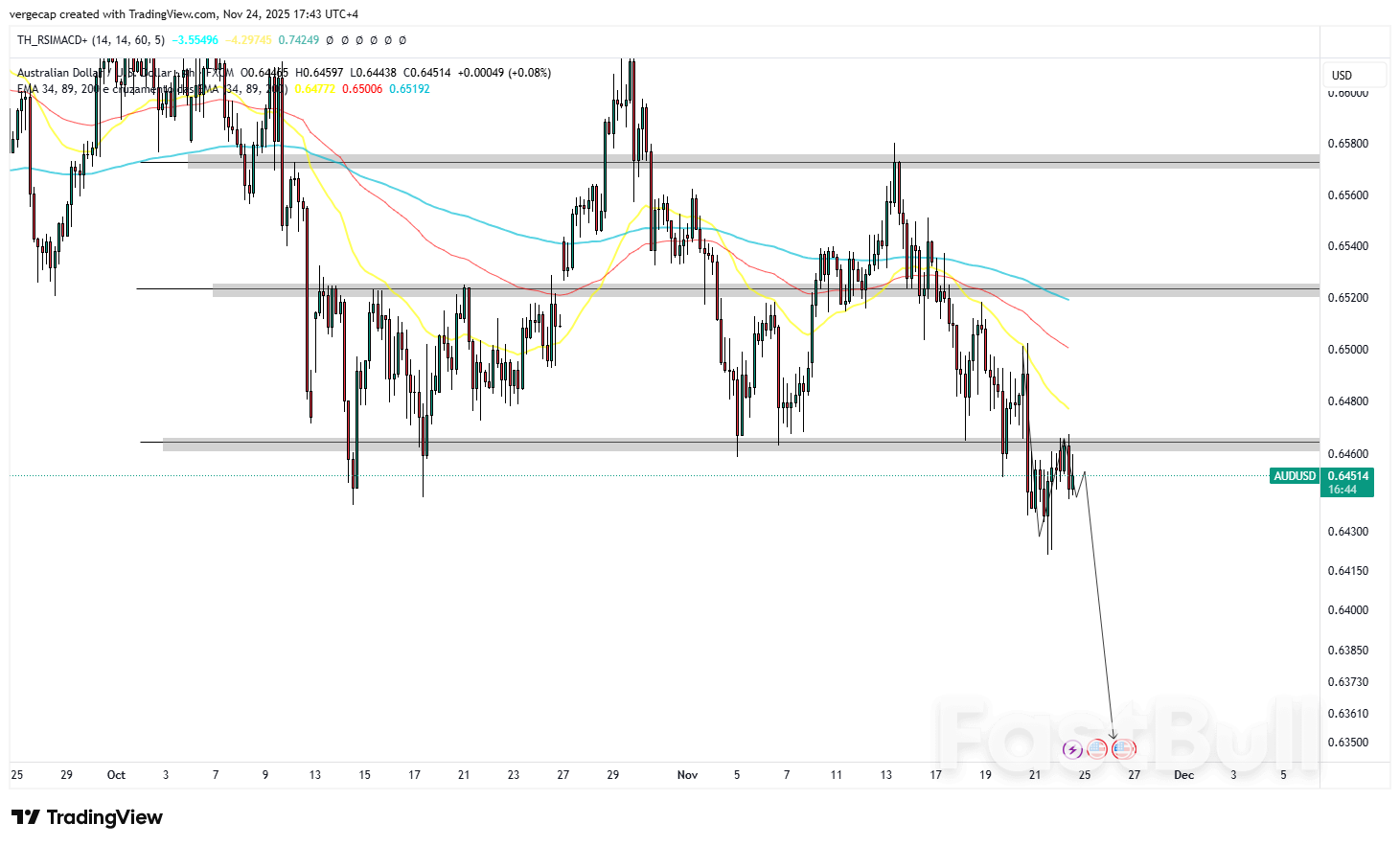 AUD/USD Mendekati Level Terendah Meskipun PMI Positif, Taruhan Pemangkasan Fed, dan USD_1 yang Melemah AUD/USD Mendekati Level Terendah Meskipun PMI Positif, Taruhan Pemangkasan Fed, dan USD_1 yang Melemah