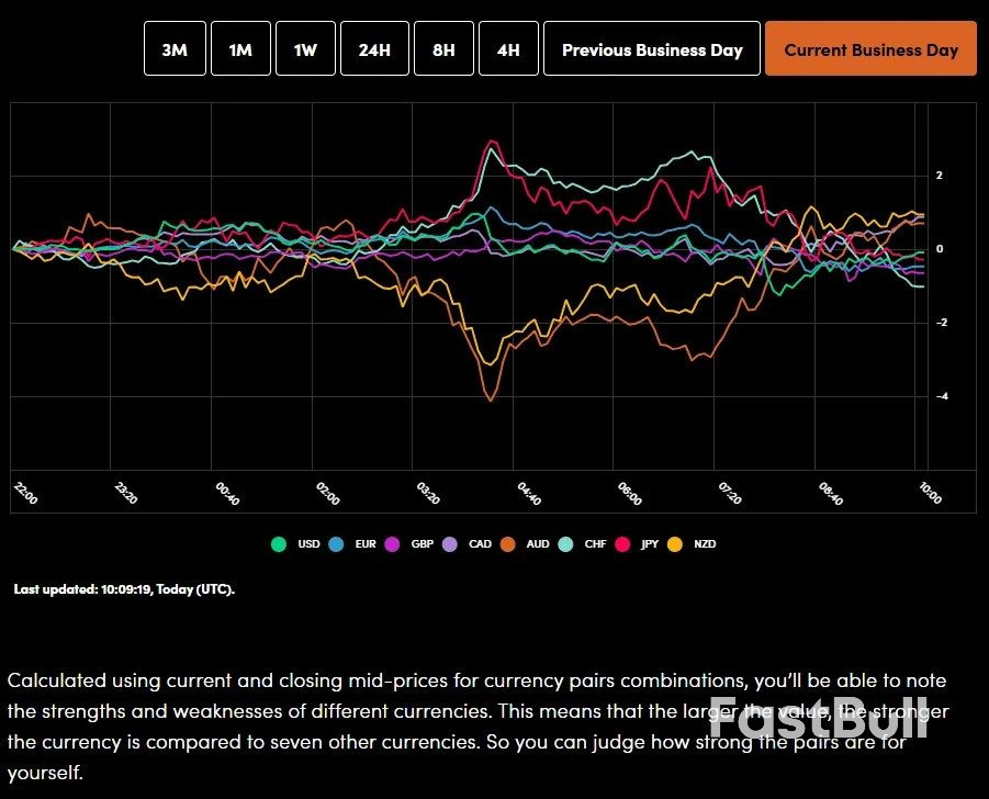 Рынки сегодня: биткоин опустился ниже $90 000, иена готовится к восстановлению, золото достигло недельного минимума, рынки готовятся к выходу данных из США_1