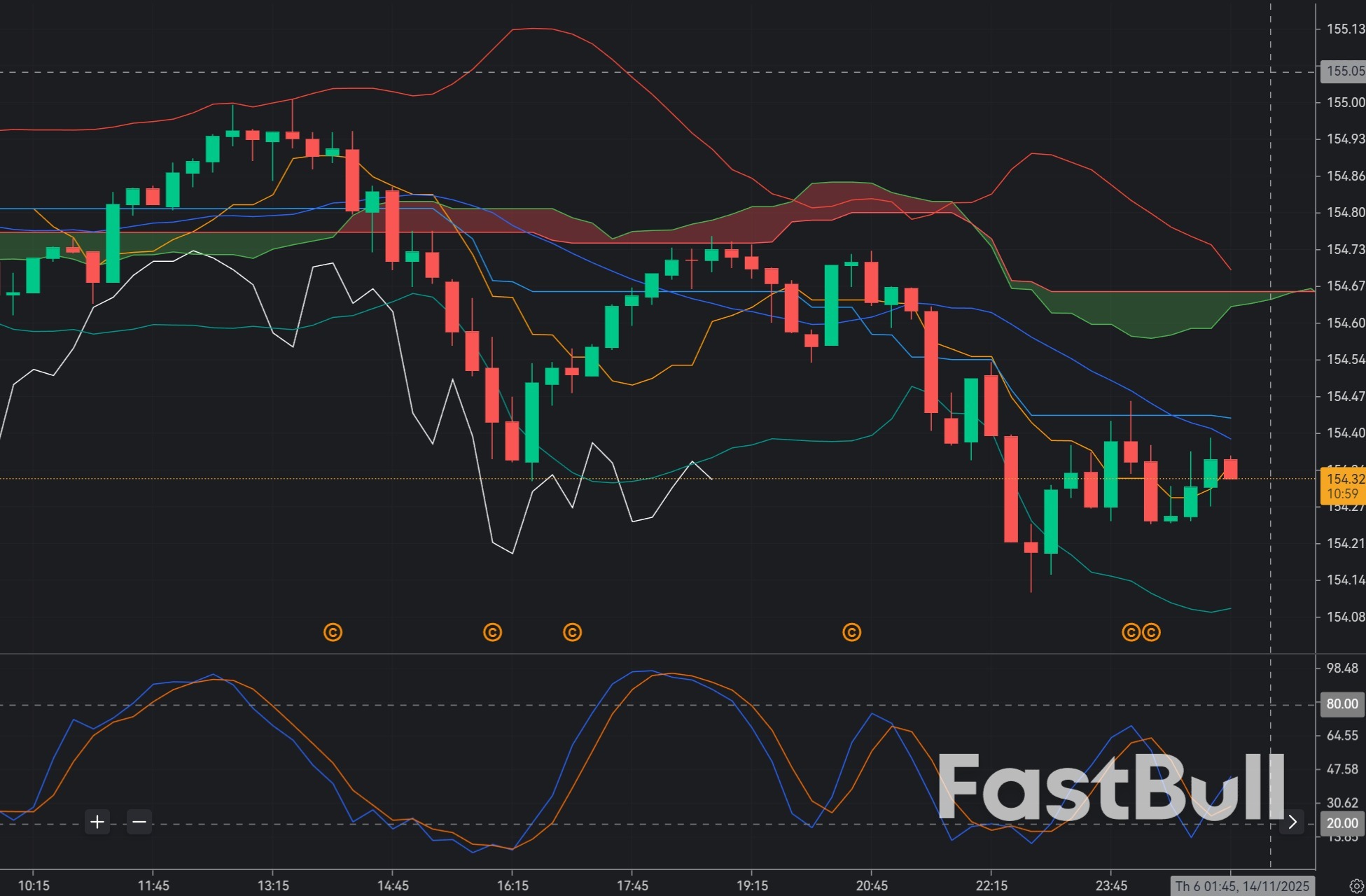 USD/JPY grinds higher as DXY slips back below 99_1