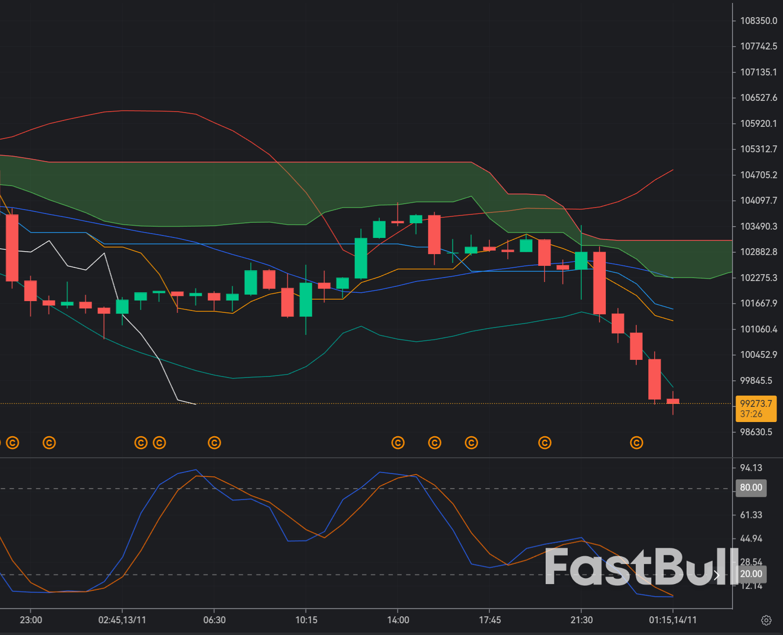 Bitcoin stabilizes after volatile week_1
