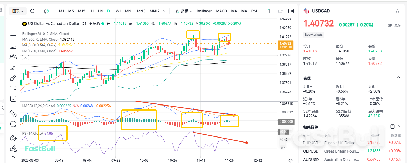 Pressure at 1.41! Is USDCAD Teetering on the Brink?_1