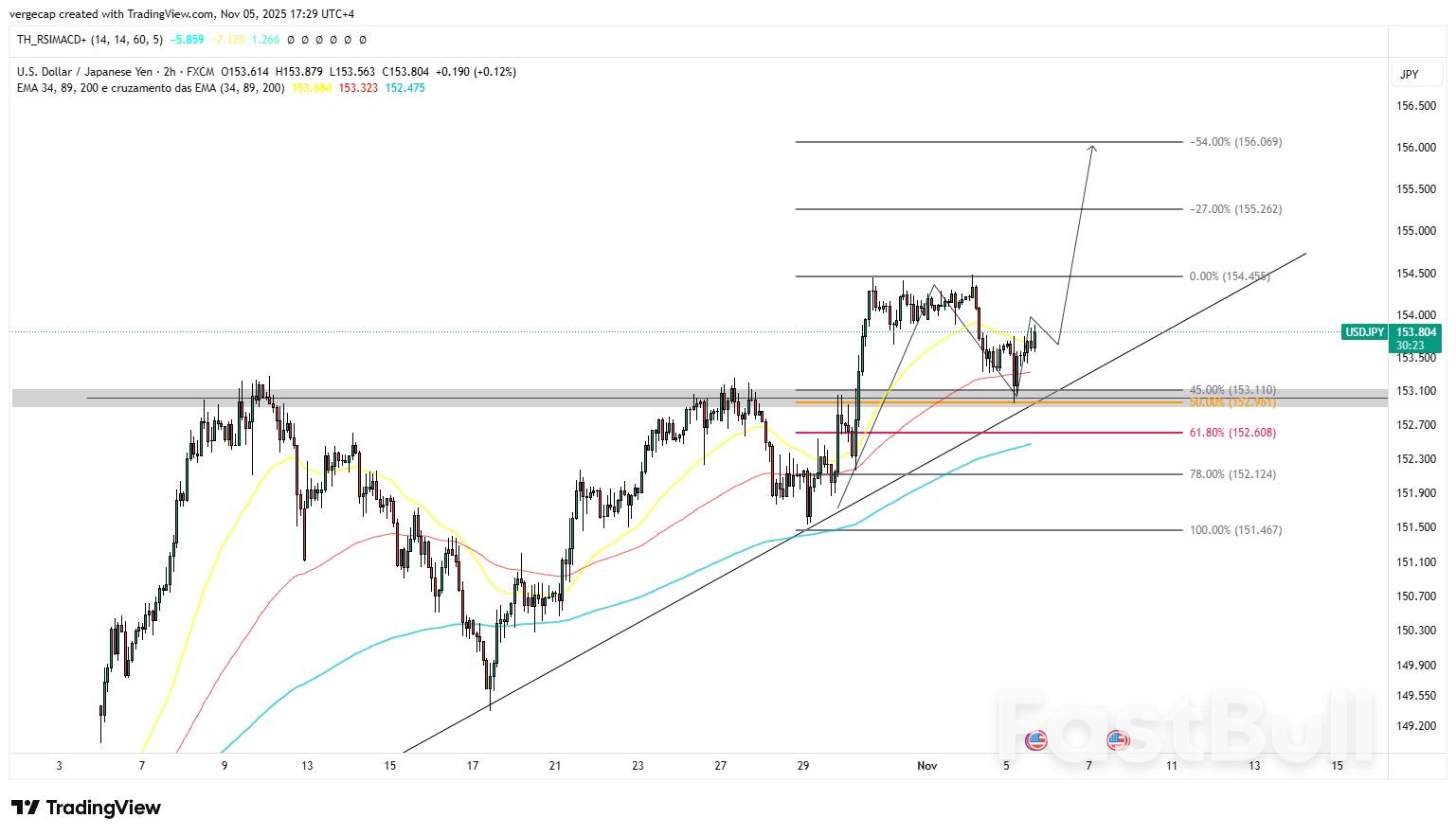 USD/JPY ตั้งเป้าที่ 156.00 หลังทดสอบแนวรับสำคัญที่ 153.00 อีกครั้ง_1 USD/JPY ตั้งเป้าที่ 156.00 หลังทดสอบแนวรับสำคัญที่ 153.00 อีกครั้ง_1