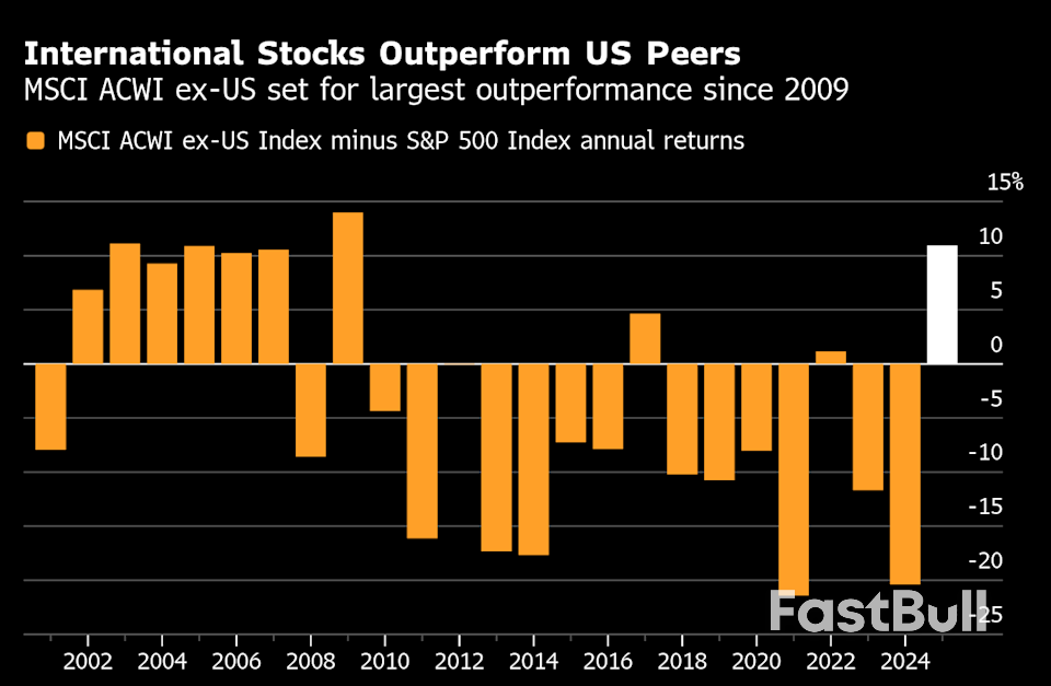 Goldman Strategists See US Stocks Lagging All Peers Next Decade_2
