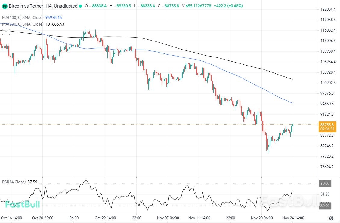 Bitcoin Faces 3 Big Problems as the Cryptocurrency Struggles to Rebound Amid 30% Slide From Record Highs_1