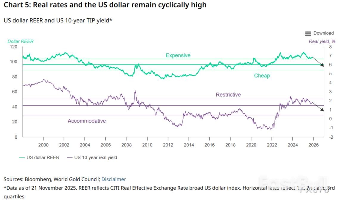 黄金协会2026展望：三大情景决定金价，净持仓将大增_7