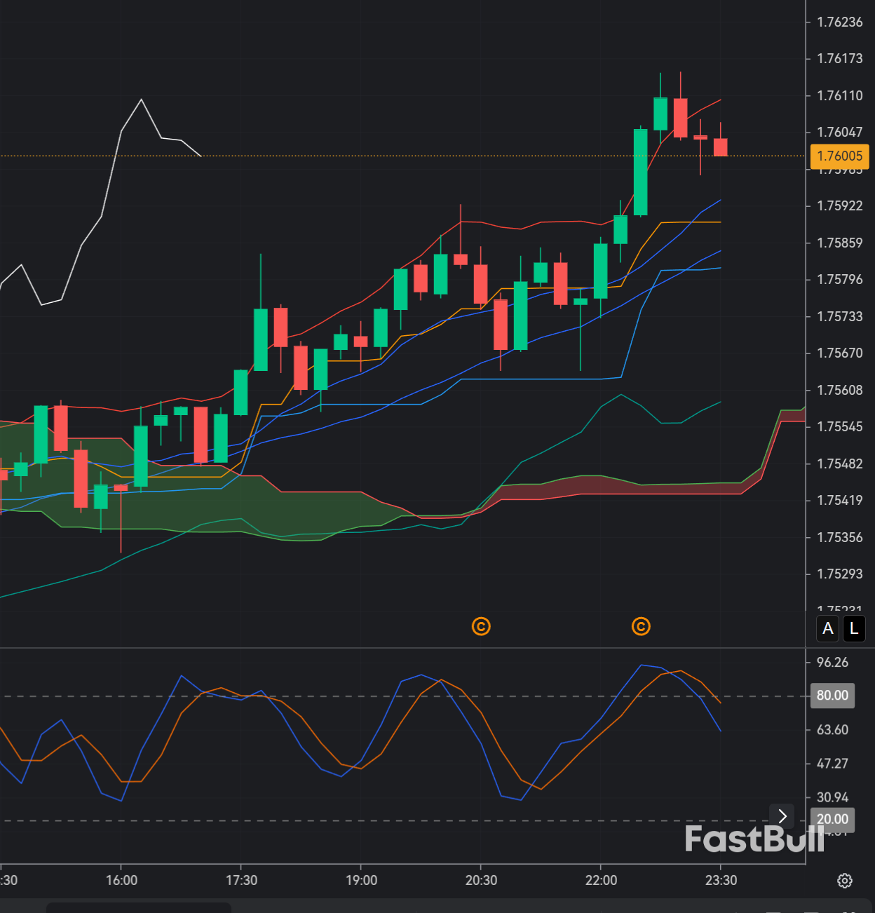 EURAUD rolls over from distribution zone: momentum shifts back to AUD strength_1 EURAUD rolls over from distribution zone: momentum shifts back to AUD strength_1