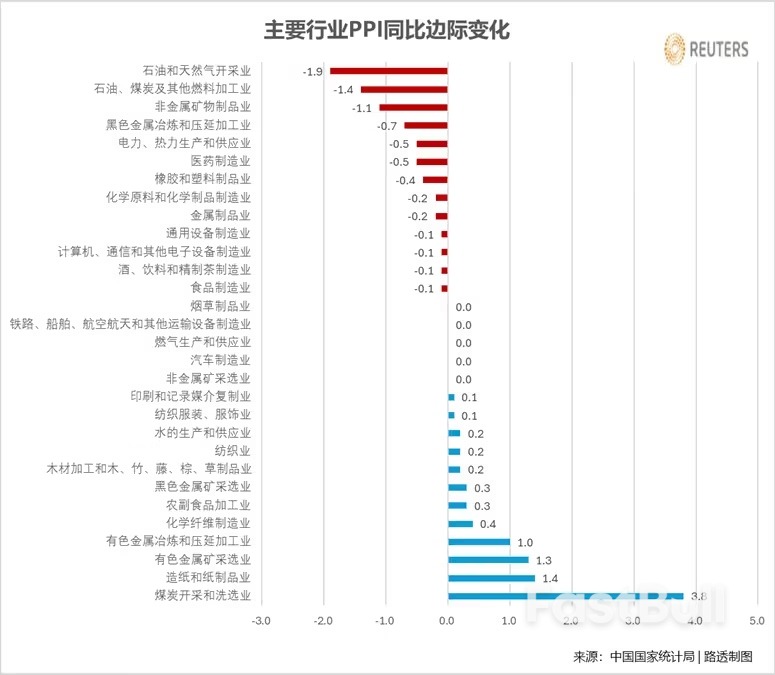 中国11月CPI同比创21个月高点PPI跌幅加深,产能过剩压力仍较大_2 中国11月CPI同比创21个月高点PPI跌幅加深,产能过剩压力仍较大_2