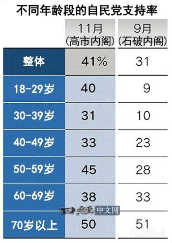 自民党支持率重返40%区间,受年轻人拉动_2 自民党支持率重返40%区间,受年轻人拉动_2