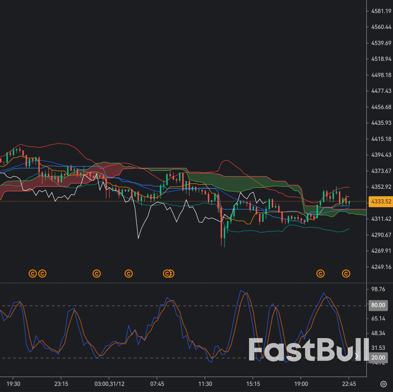 XAU/USD pulls back on year-end profit taking_1