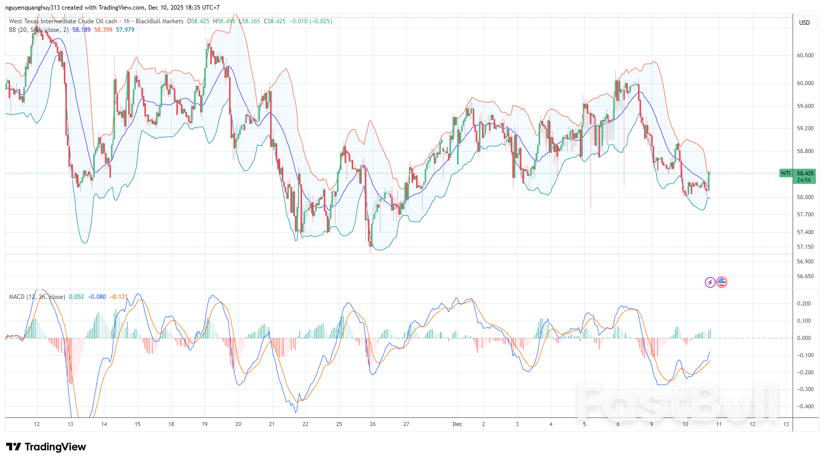 WTI Kỳ Vọng Điều Chỉnh_1