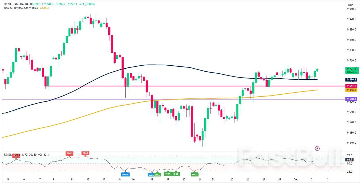 Markets Today: Euro Area Inflation Edges Higher, Gold Retreats Below $4200/oz. FTSE 100 Eyes Gains_3