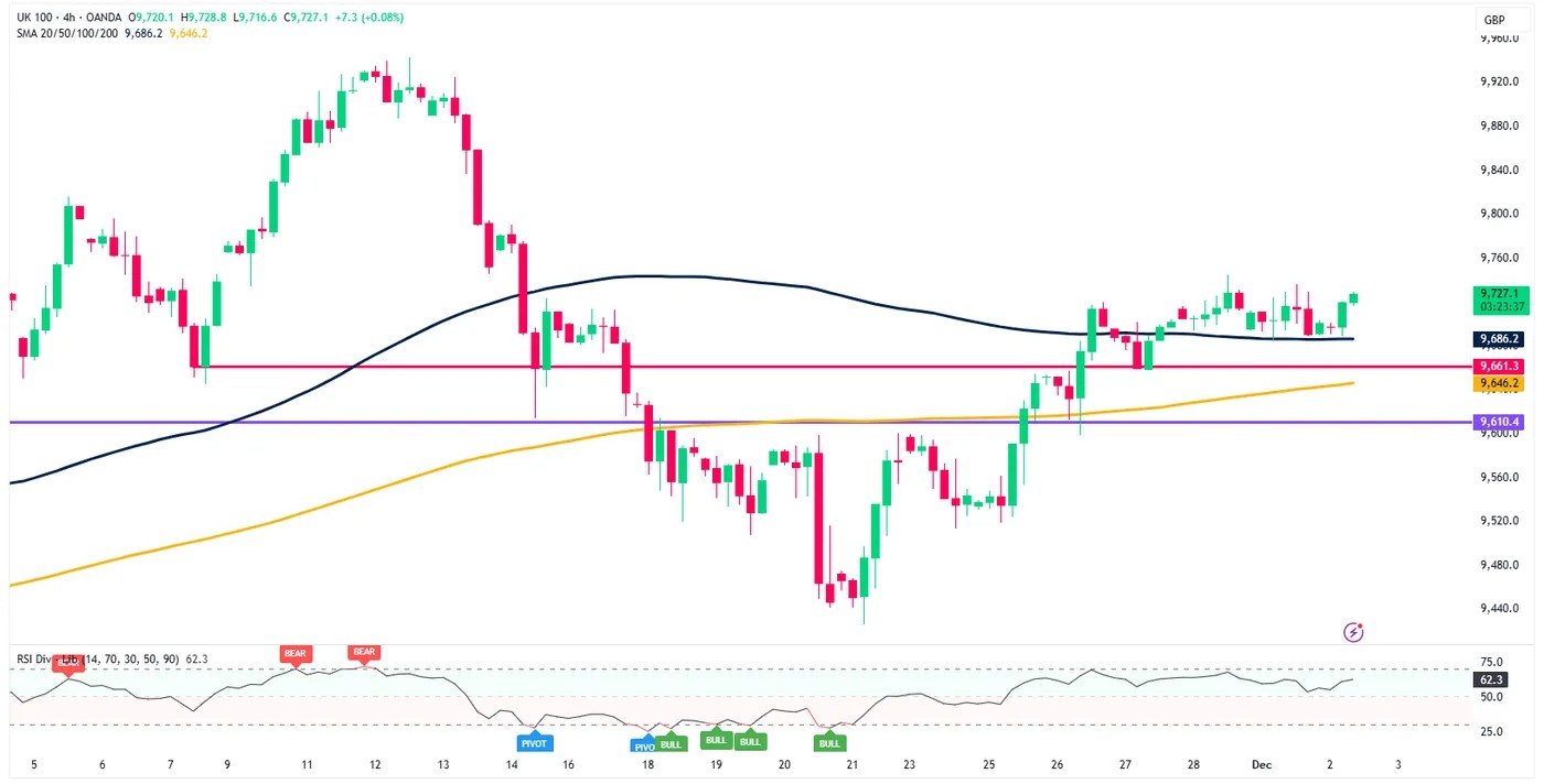 Markets Today: Euro Area Inflation Edges Higher, Gold Retreats Below $4200/oz. FTSE 100 Eyes Gains_3