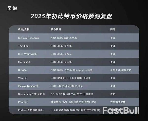 回顧各大機構對比特幣2025年價格預測_1