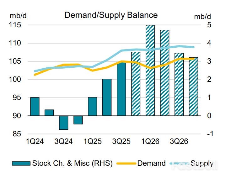 油价熊市：2026供应过剩警报拉响_2