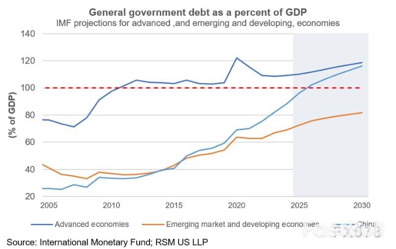 全球债务“雪球”越滚越大:美国财政失衡如何引爆金融市场?_5 全球债务“雪球”越滚越大:美国财政失衡如何引爆金融市场?_5