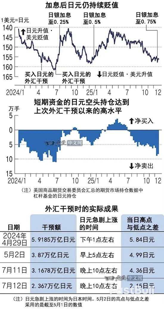 市场对外汇干预的警惕减弱，年初日元或缓慢贬值_1