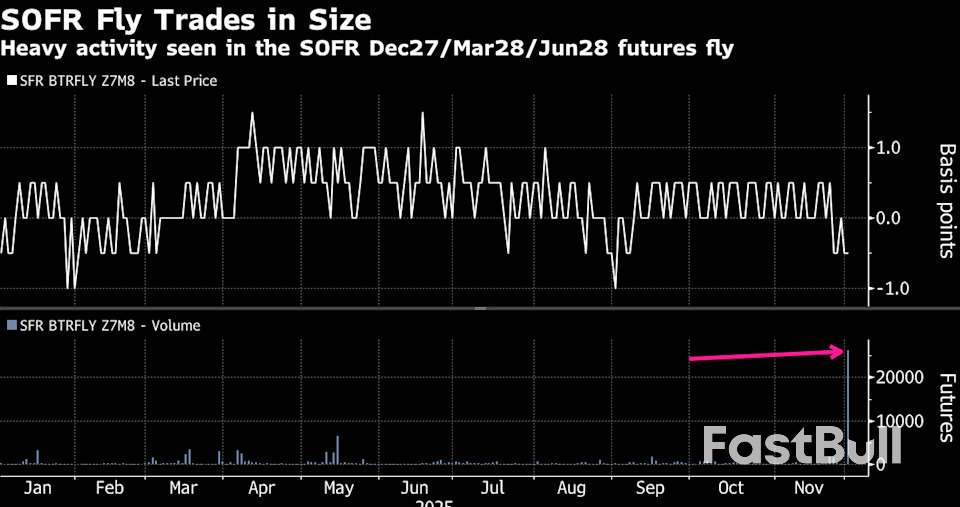 Trader Bets Swell on Trump-Backed Fed, Data Stoking US Rate Cuts_1