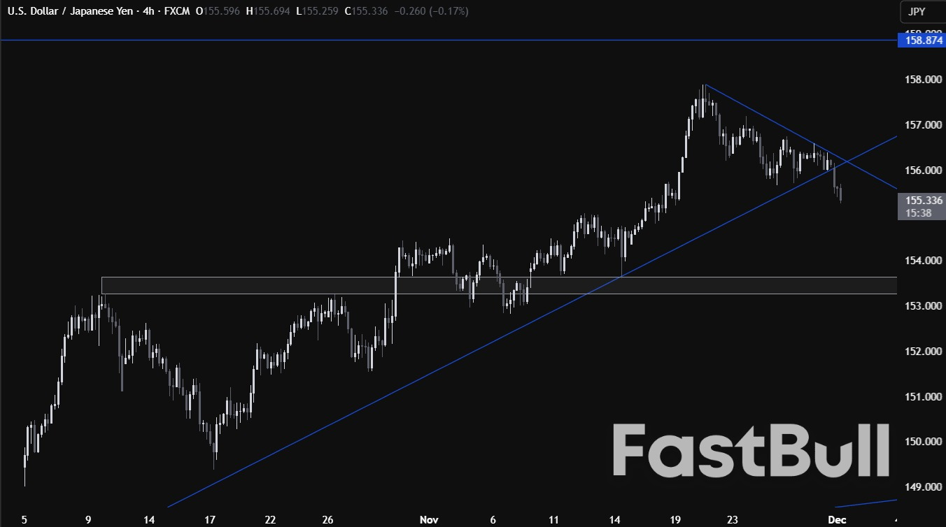 USDJPY Technical Analysis: The JPY gains as speculations for a December hike increase_2