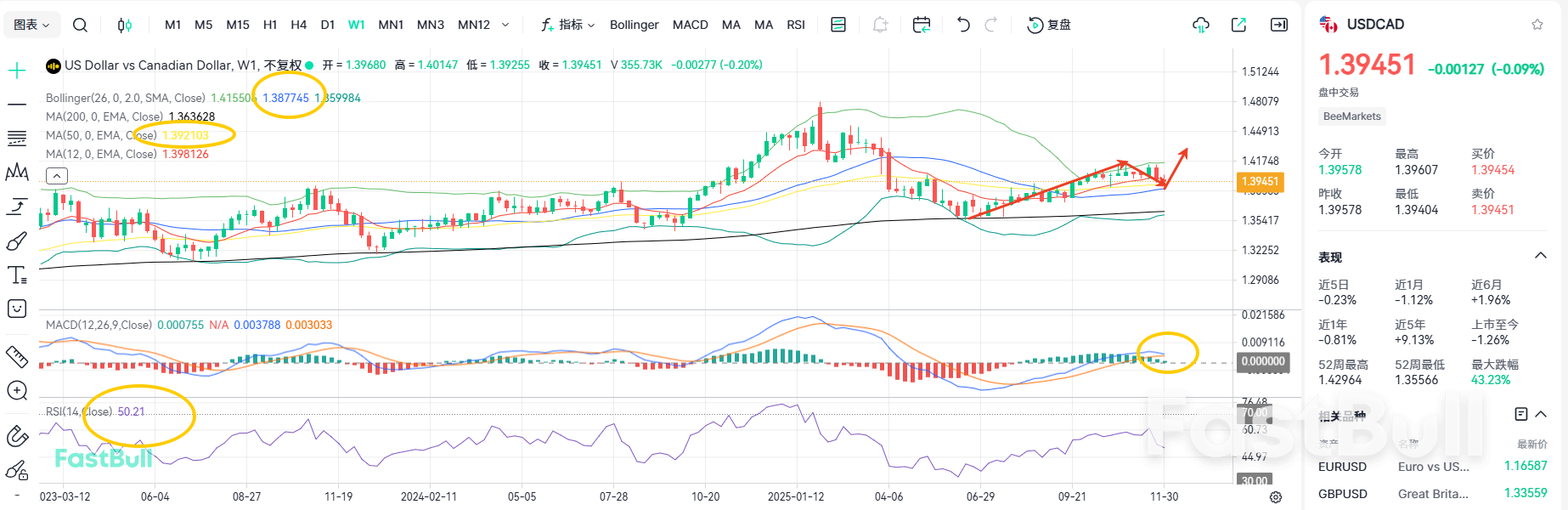 就业数据来临！美加能否守住1.39？_1